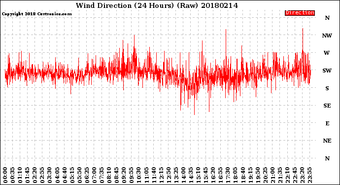 Milwaukee Weather Wind Direction<br>(24 Hours) (Raw)