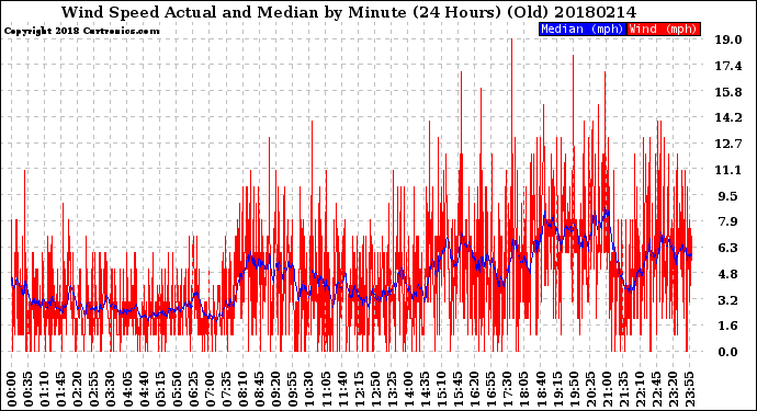 Milwaukee Weather Wind Speed<br>Actual and Median<br>by Minute<br>(24 Hours) (Old)