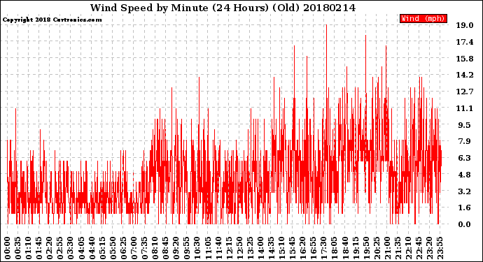 Milwaukee Weather Wind Speed<br>by Minute<br>(24 Hours) (Old)