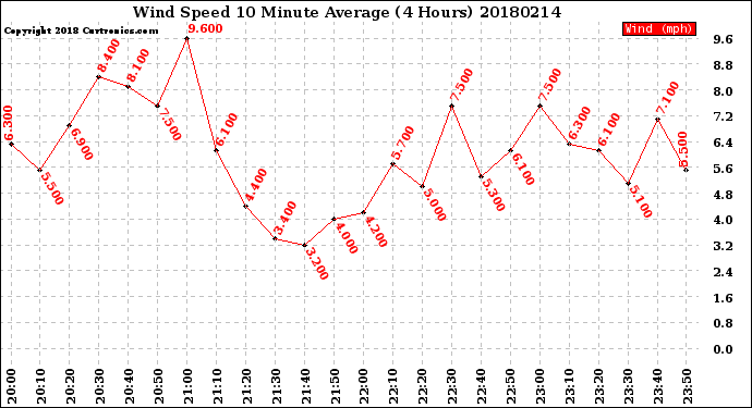Milwaukee Weather Wind Speed<br>10 Minute Average<br>(4 Hours)