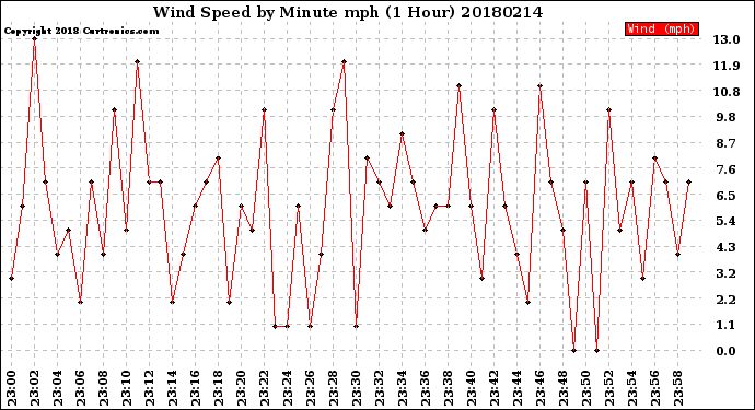 Milwaukee Weather Wind Speed<br>by Minute mph<br>(1 Hour)