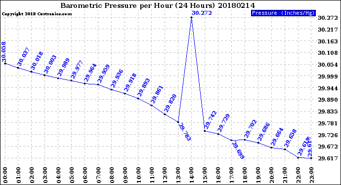 Milwaukee Weather Barometric Pressure<br>per Hour<br>(24 Hours)