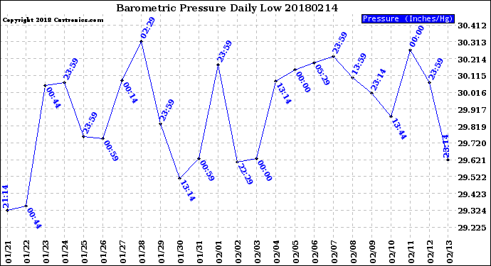 Milwaukee Weather Barometric Pressure<br>Daily Low