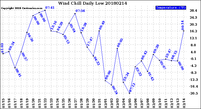 Milwaukee Weather Wind Chill<br>Daily Low