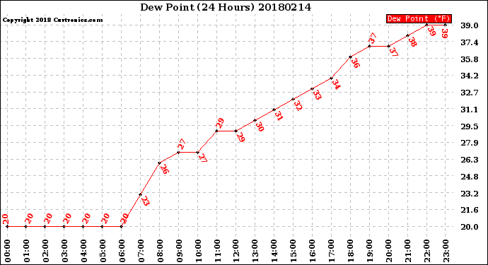 Milwaukee Weather Dew Point<br>(24 Hours)