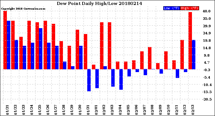 Milwaukee Weather Dew Point<br>Daily High/Low