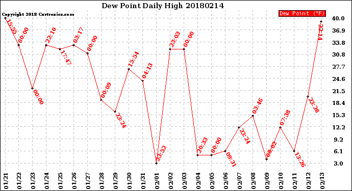 Milwaukee Weather Dew Point<br>Daily High