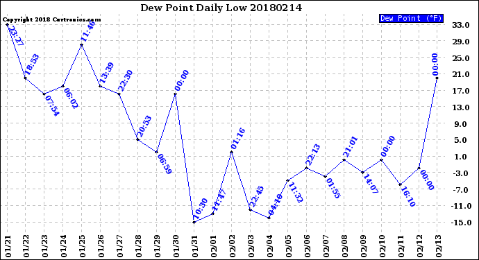 Milwaukee Weather Dew Point<br>Daily Low