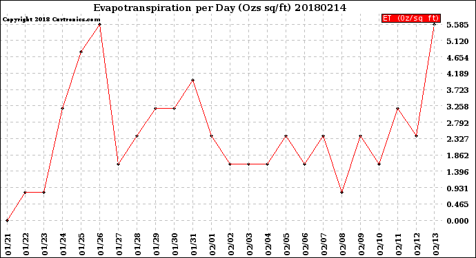 Milwaukee Weather Evapotranspiration<br>per Day (Ozs sq/ft)