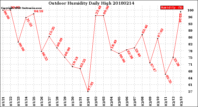 Milwaukee Weather Outdoor Humidity<br>Daily High