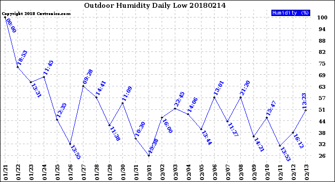 Milwaukee Weather Outdoor Humidity<br>Daily Low