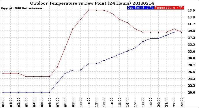 Milwaukee Weather Outdoor Temperature<br>vs Dew Point<br>(24 Hours)