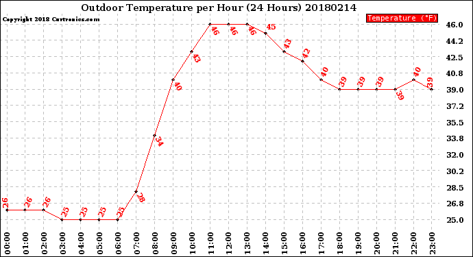 Milwaukee Weather Outdoor Temperature<br>per Hour<br>(24 Hours)