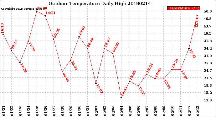 Milwaukee Weather Outdoor Temperature<br>Daily High