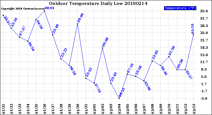 Milwaukee Weather Outdoor Temperature<br>Daily Low