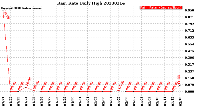 Milwaukee Weather Rain Rate<br>Daily High