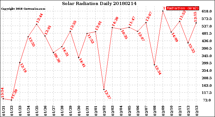 Milwaukee Weather Solar Radiation<br>Daily