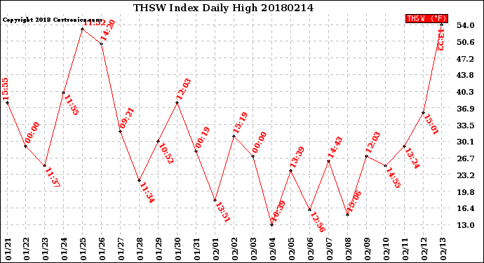 Milwaukee Weather THSW Index<br>Daily High