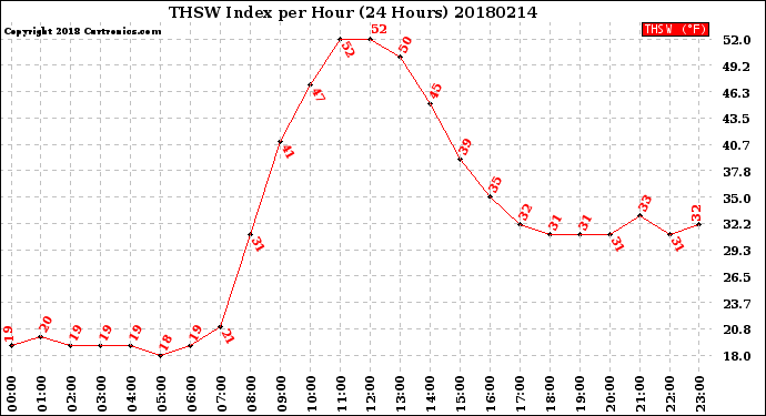 Milwaukee Weather THSW Index<br>per Hour<br>(24 Hours)
