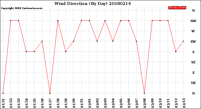 Milwaukee Weather Wind Direction<br>(By Day)