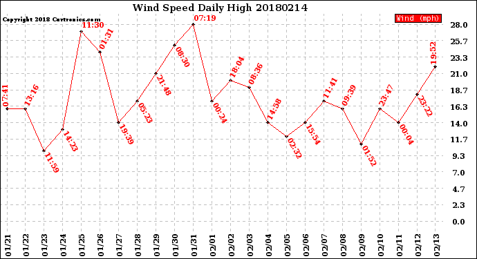 Milwaukee Weather Wind Speed<br>Daily High