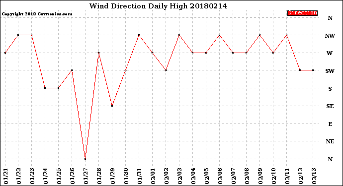 Milwaukee Weather Wind Direction<br>Daily High