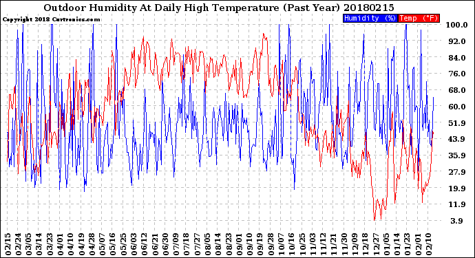 Milwaukee Weather Outdoor Humidity<br>At Daily High<br>Temperature<br>(Past Year)