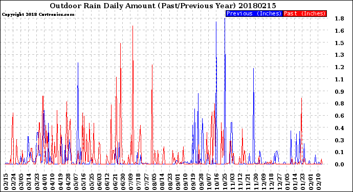 Milwaukee Weather Outdoor Rain<br>Daily Amount<br>(Past/Previous Year)