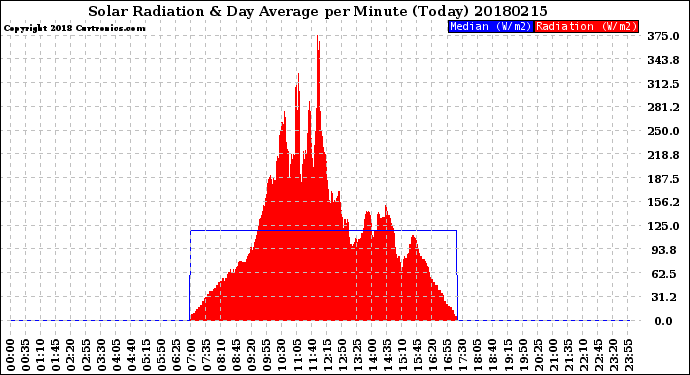 Milwaukee Weather Solar Radiation<br>& Day Average<br>per Minute<br>(Today)