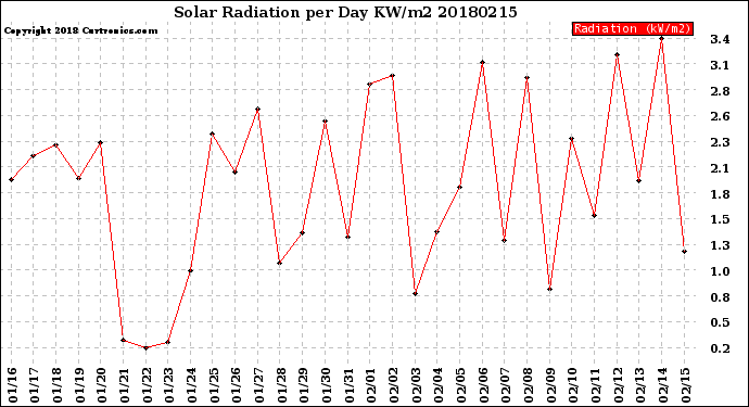 Milwaukee Weather Solar Radiation<br>per Day KW/m2
