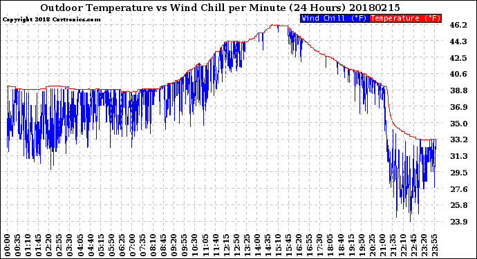 Milwaukee Weather Outdoor Temperature<br>vs Wind Chill<br>per Minute<br>(24 Hours)