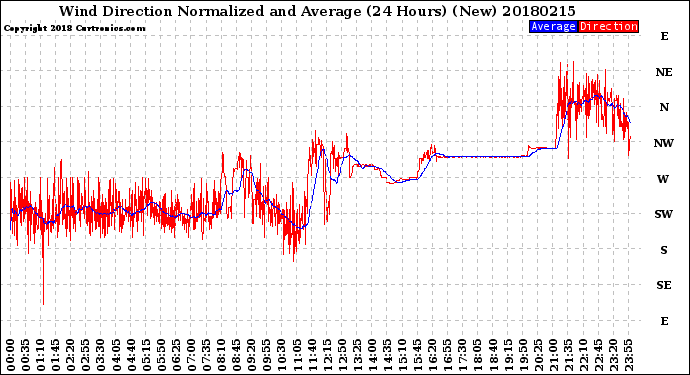 Milwaukee Weather Wind Direction<br>Normalized and Average<br>(24 Hours) (New)