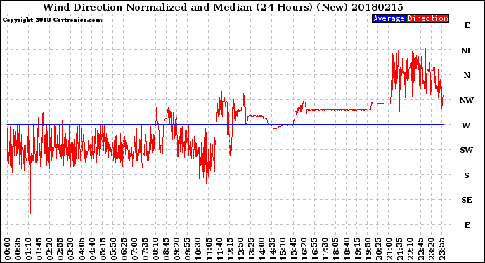 Milwaukee Weather Wind Direction<br>Normalized and Median<br>(24 Hours) (New)