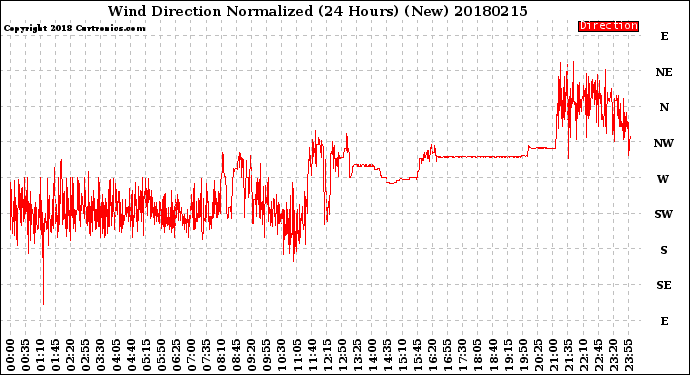 Milwaukee Weather Wind Direction<br>Normalized<br>(24 Hours) (New)