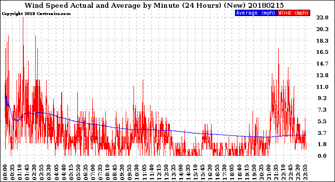 Milwaukee Weather Wind Speed<br>Actual and Average<br>by Minute<br>(24 Hours) (New)