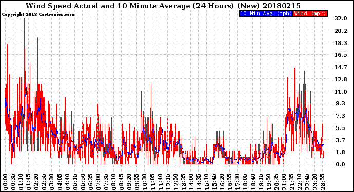 Milwaukee Weather Wind Speed<br>Actual and 10 Minute<br>Average<br>(24 Hours) (New)