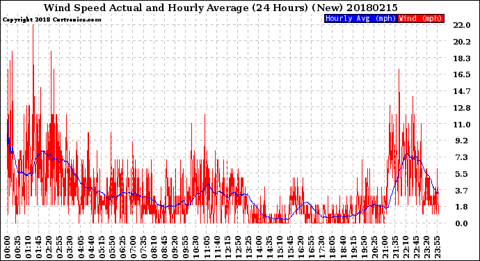 Milwaukee Weather Wind Speed<br>Actual and Hourly<br>Average<br>(24 Hours) (New)