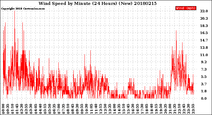 Milwaukee Weather Wind Speed<br>by Minute<br>(24 Hours) (New)