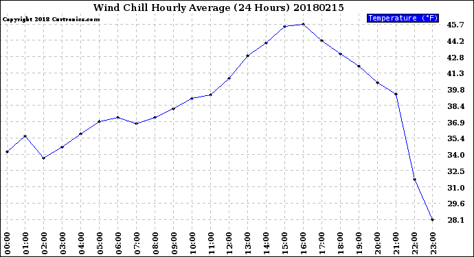Milwaukee Weather Wind Chill<br>Hourly Average<br>(24 Hours)
