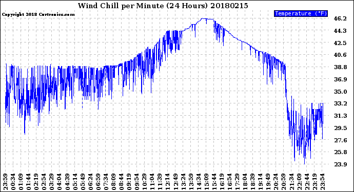 Milwaukee Weather Wind Chill<br>per Minute<br>(24 Hours)