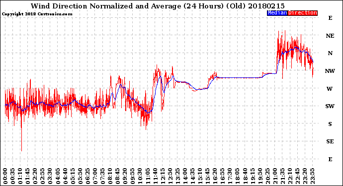 Milwaukee Weather Wind Direction<br>Normalized and Average<br>(24 Hours) (Old)