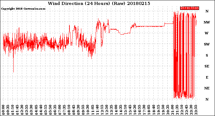 Milwaukee Weather Wind Direction<br>(24 Hours) (Raw)