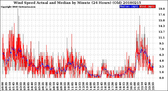 Milwaukee Weather Wind Speed<br>Actual and Median<br>by Minute<br>(24 Hours) (Old)