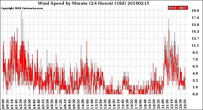 Milwaukee Weather Wind Speed<br>by Minute<br>(24 Hours) (Old)