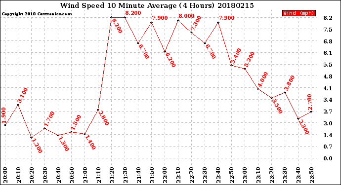 Milwaukee Weather Wind Speed<br>10 Minute Average<br>(4 Hours)