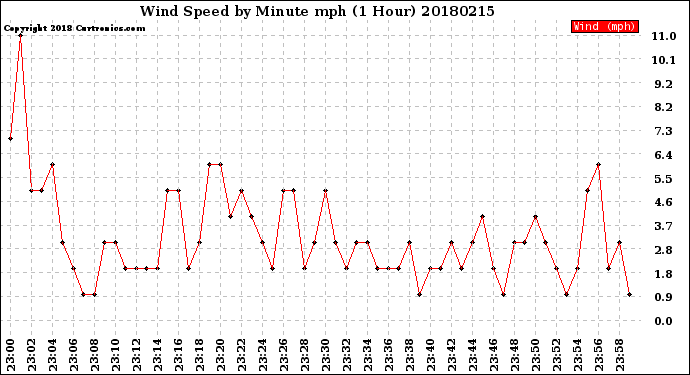 Milwaukee Weather Wind Speed<br>by Minute mph<br>(1 Hour)