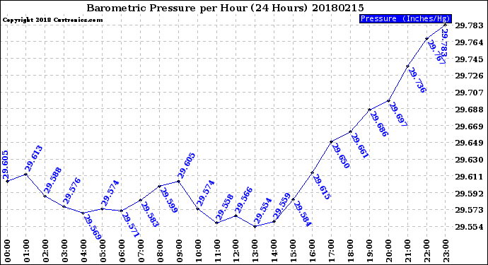 Milwaukee Weather Barometric Pressure<br>per Hour<br>(24 Hours)