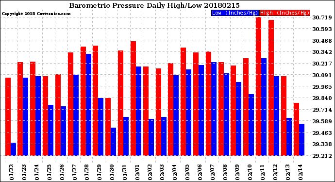 Milwaukee Weather Barometric Pressure<br>Daily High/Low