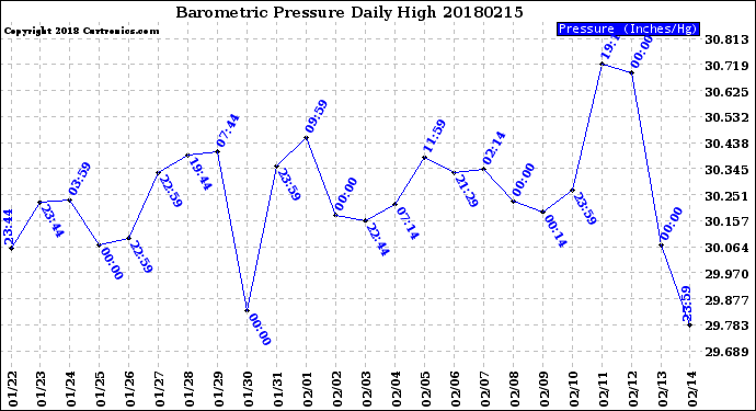 Milwaukee Weather Barometric Pressure<br>Daily High