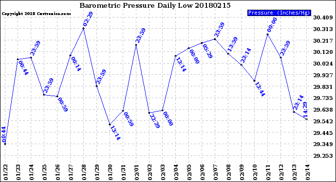 Milwaukee Weather Barometric Pressure<br>Daily Low